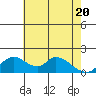 Tide chart for Snodgrass Slough, Sacramento River Delta, California on 2021/05/20