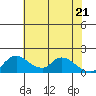 Tide chart for Snodgrass Slough, Sacramento River Delta, California on 2021/05/21