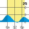 Tide chart for Snodgrass Slough, Sacramento River Delta, California on 2021/05/25