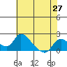 Tide chart for Snodgrass Slough, Sacramento River Delta, California on 2021/05/27