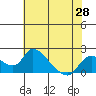 Tide chart for Snodgrass Slough, Sacramento River Delta, California on 2021/05/28