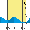 Tide chart for Snodgrass Slough, Sacramento River Delta, California on 2021/05/31