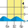 Tide chart for Snodgrass Slough, Sacramento River Delta, California on 2021/05/4