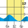Tide chart for Snodgrass Slough, Sacramento River Delta, California on 2021/06/12