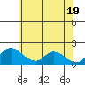 Tide chart for Snodgrass Slough, Sacramento River Delta, California on 2021/06/19