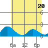 Tide chart for Snodgrass Slough, Sacramento River Delta, California on 2021/06/20