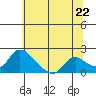 Tide chart for Snodgrass Slough, Sacramento River Delta, California on 2021/06/22