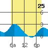 Tide chart for Snodgrass Slough, Sacramento River Delta, California on 2021/06/25