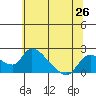 Tide chart for Snodgrass Slough, Sacramento River Delta, California on 2021/06/26