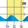 Tide chart for Snodgrass Slough, Sacramento River Delta, California on 2021/06/28