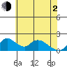 Tide chart for Snodgrass Slough, Sacramento River Delta, California on 2021/06/2