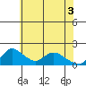 Tide chart for Snodgrass Slough, Sacramento River Delta, California on 2021/06/3