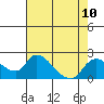 Tide chart for Snodgrass Slough, Sacramento River Delta, California on 2021/08/10