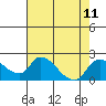 Tide chart for Snodgrass Slough, Sacramento River Delta, California on 2021/08/11