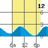 Tide chart for Snodgrass Slough, Sacramento River Delta, California on 2021/08/12