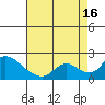 Tide chart for Snodgrass Slough, Sacramento River Delta, California on 2021/08/16