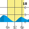 Tide chart for Snodgrass Slough, Sacramento River Delta, California on 2021/08/18