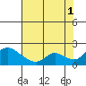 Tide chart for Snodgrass Slough, Sacramento River Delta, California on 2021/08/1