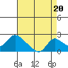 Tide chart for Snodgrass Slough, Sacramento River Delta, California on 2021/08/20