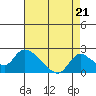 Tide chart for Snodgrass Slough, Sacramento River Delta, California on 2021/08/21