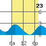 Tide chart for Snodgrass Slough, Sacramento River Delta, California on 2021/08/23