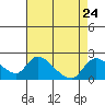 Tide chart for Snodgrass Slough, Sacramento River Delta, California on 2021/08/24