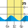 Tide chart for Snodgrass Slough, Sacramento River Delta, California on 2021/08/25