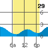 Tide chart for Snodgrass Slough, Sacramento River Delta, California on 2021/08/29