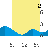 Tide chart for Snodgrass Slough, Sacramento River Delta, California on 2021/08/2
