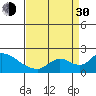 Tide chart for Snodgrass Slough, Sacramento River Delta, California on 2021/08/30