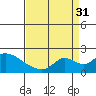 Tide chart for Snodgrass Slough, Sacramento River Delta, California on 2021/08/31
