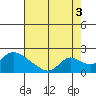 Tide chart for Snodgrass Slough, Sacramento River Delta, California on 2021/08/3