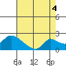 Tide chart for Snodgrass Slough, Sacramento River Delta, California on 2021/08/4