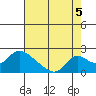 Tide chart for Snodgrass Slough, Sacramento River Delta, California on 2021/08/5