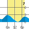 Tide chart for Snodgrass Slough, Sacramento River Delta, California on 2021/08/7