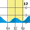 Tide chart for Snodgrass Slough, Sacramento River Delta, California on 2021/09/12