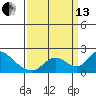 Tide chart for Snodgrass Slough, Sacramento River Delta, California on 2021/09/13