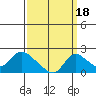 Tide chart for Snodgrass Slough, Sacramento River Delta, California on 2021/09/18