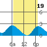 Tide chart for Snodgrass Slough, Sacramento River Delta, California on 2021/09/19