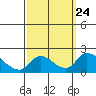 Tide chart for Snodgrass Slough, Sacramento River Delta, California on 2021/09/24