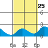 Tide chart for Snodgrass Slough, Sacramento River Delta, California on 2021/09/25
