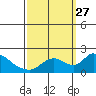 Tide chart for Snodgrass Slough, Sacramento River Delta, California on 2021/09/27
