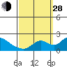 Tide chart for Snodgrass Slough, Sacramento River Delta, California on 2021/09/28