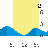 Tide chart for Snodgrass Slough, Sacramento River Delta, California on 2021/09/2