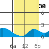 Tide chart for Snodgrass Slough, Sacramento River Delta, California on 2021/09/30