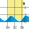 Tide chart for Snodgrass Slough, Sacramento River Delta, California on 2021/09/9