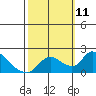 Tide chart for Snodgrass Slough, Sacramento River Delta, California on 2021/10/11