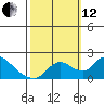 Tide chart for Snodgrass Slough, Sacramento River Delta, California on 2021/10/12