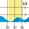 Tide chart for Snodgrass Slough, Sacramento River Delta, California on 2021/10/13