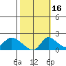 Tide chart for Snodgrass Slough, Sacramento River Delta, California on 2021/10/16